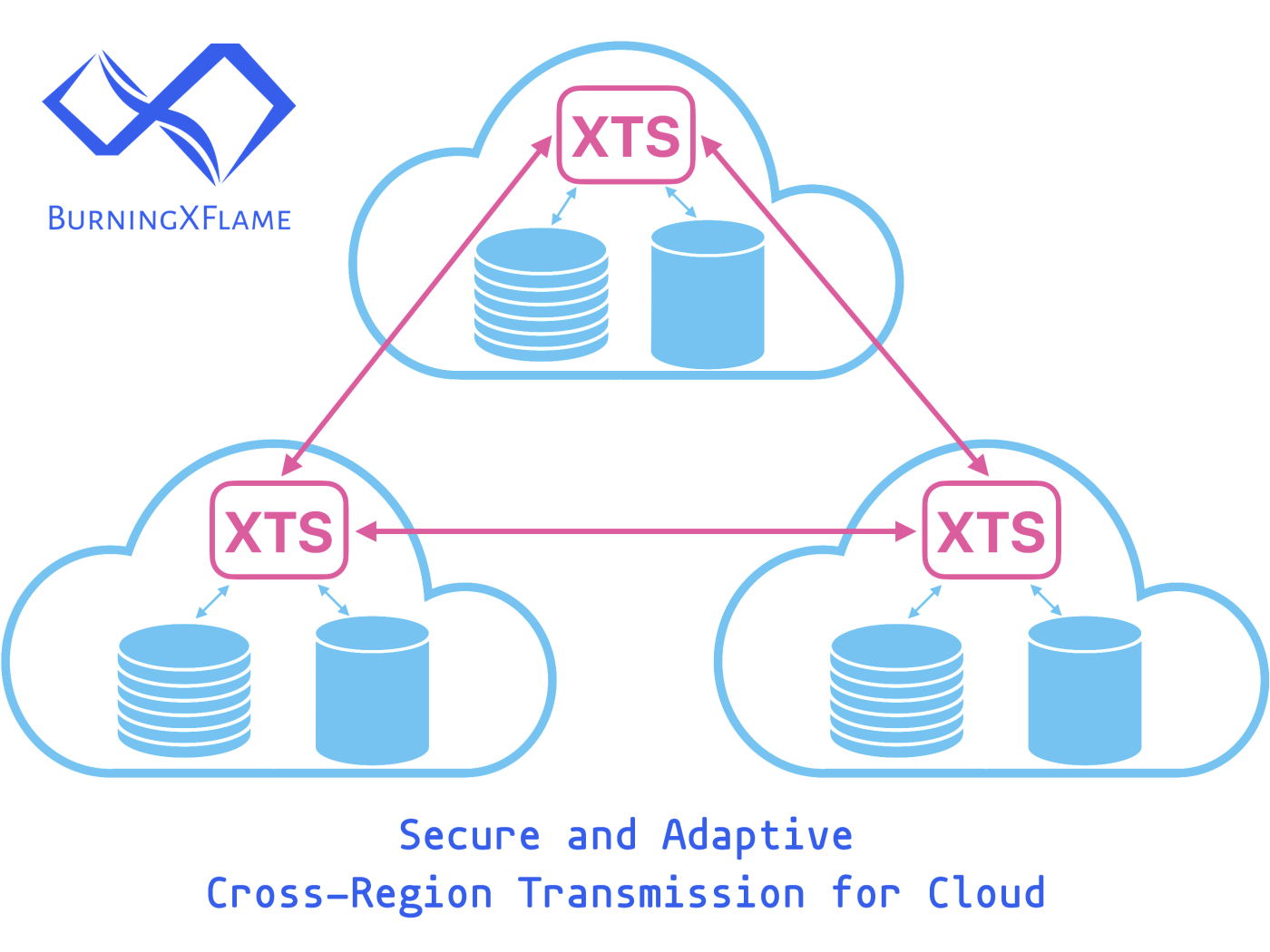 XTS - Secure and Adaptive Cross-Region Transmission for Cloud