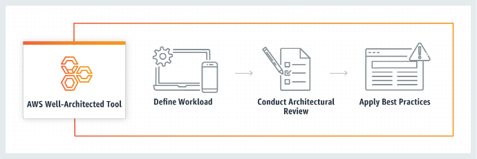 Well Architected Review
